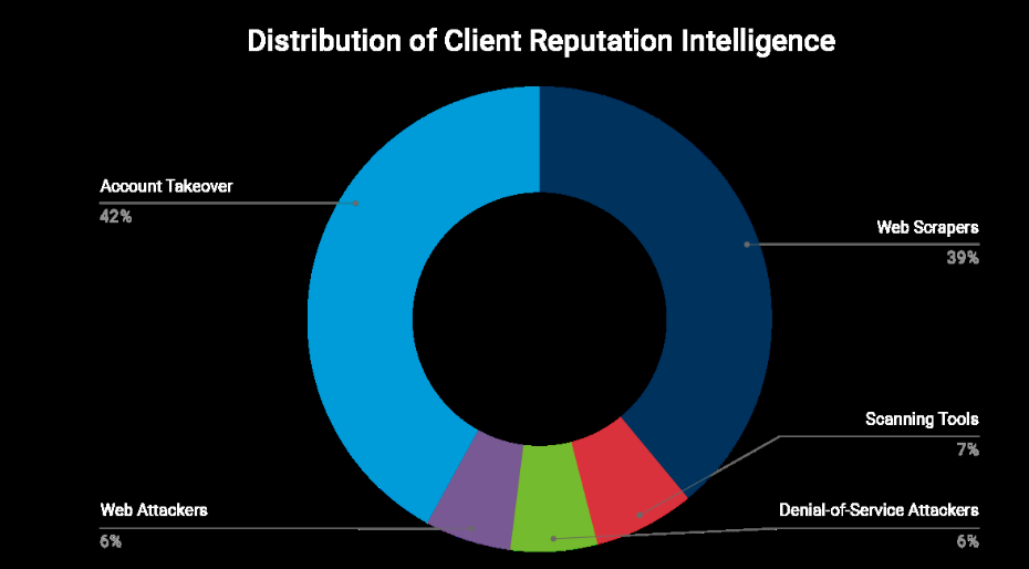 Distribution of Client Reputation Intelligence
