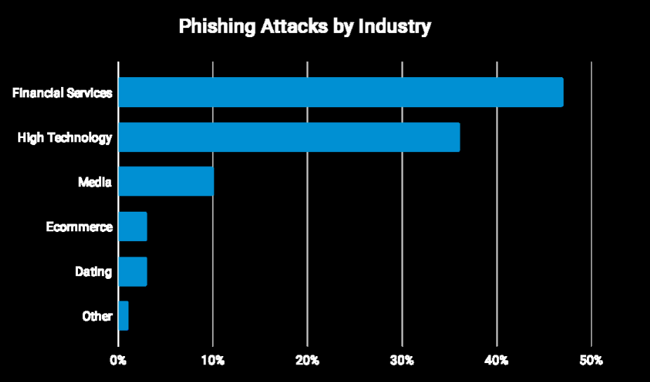 Phishing Attacks By Industry