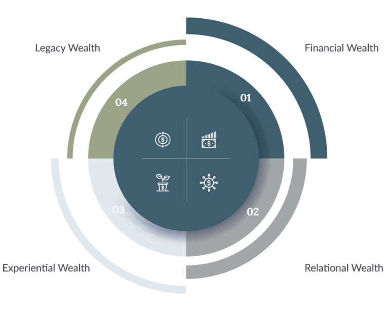 Wealth Planning Financial Planning First Western Trust Bank