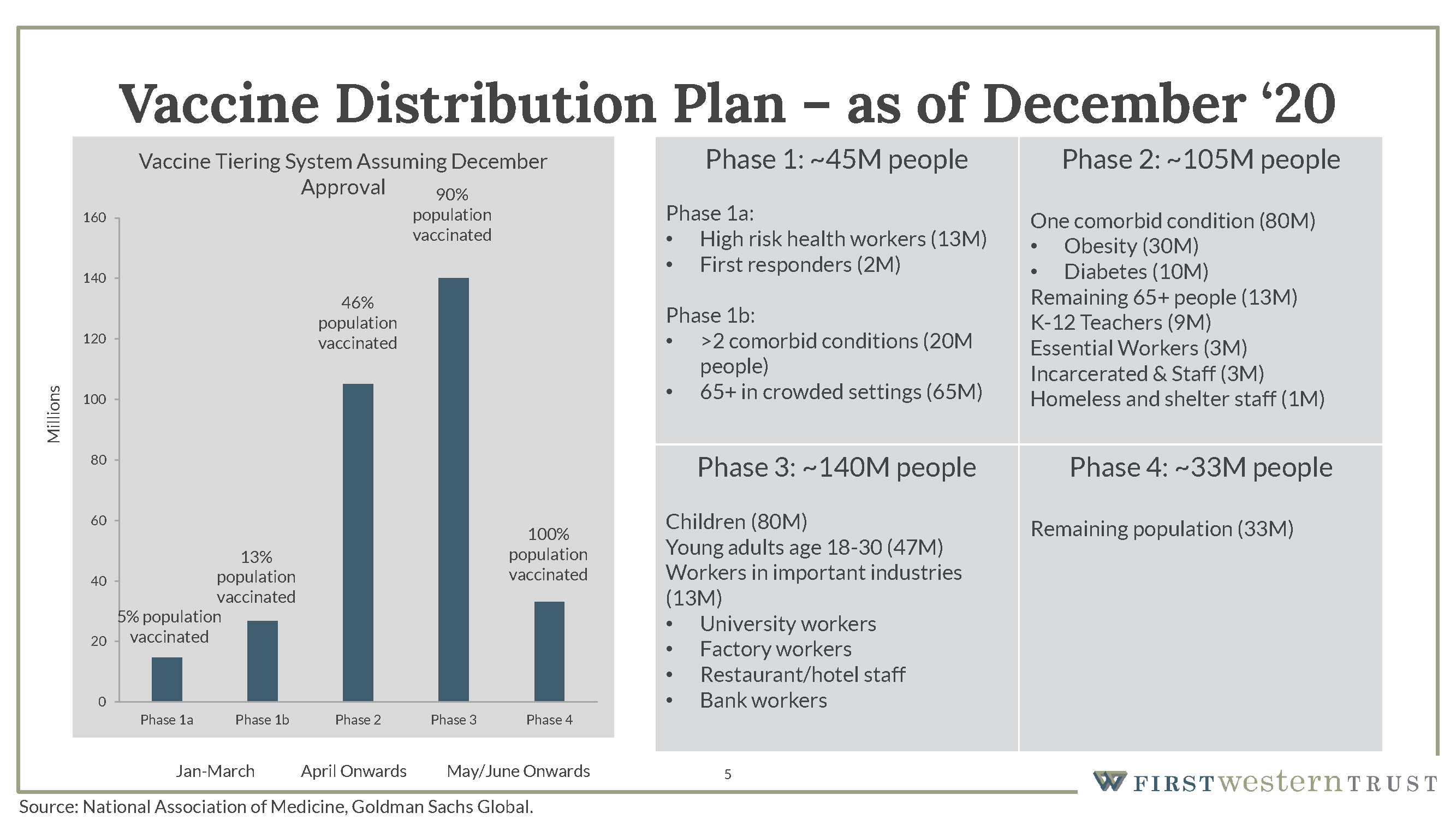 COVID-19 vaccine distribution plan graph