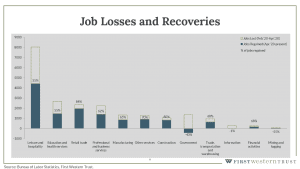 COVID-19 job losses and recoveries graph