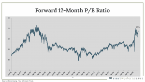 Forward 12-month P/E Ratio