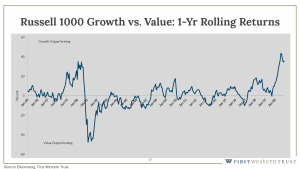 Russell 1000 growth vs value 1 year rolling returns graph