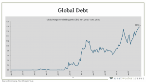 Global debt infographic