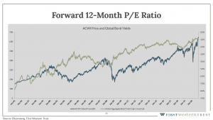 Forward 12-month P/E Ratio infographic