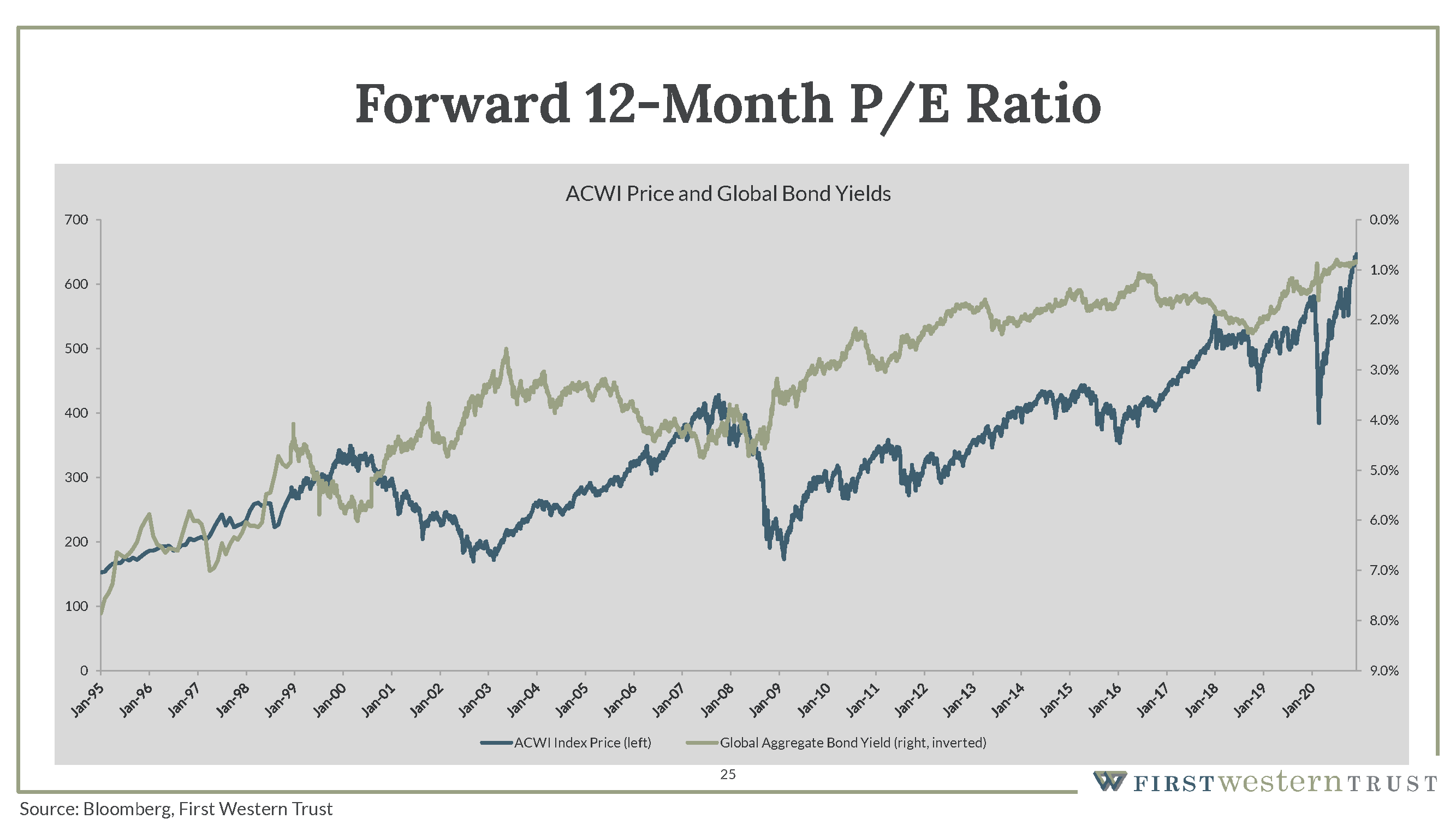 Forward 12-month P/E Ratio infographic